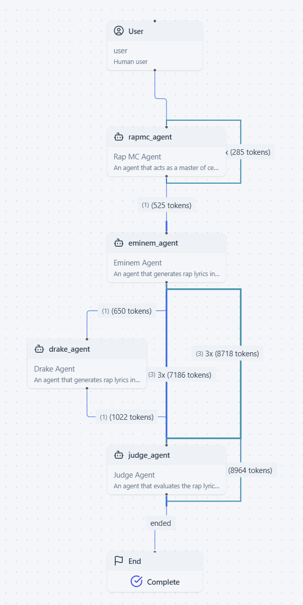 A more complex workflow where the rappers run multiple rounds