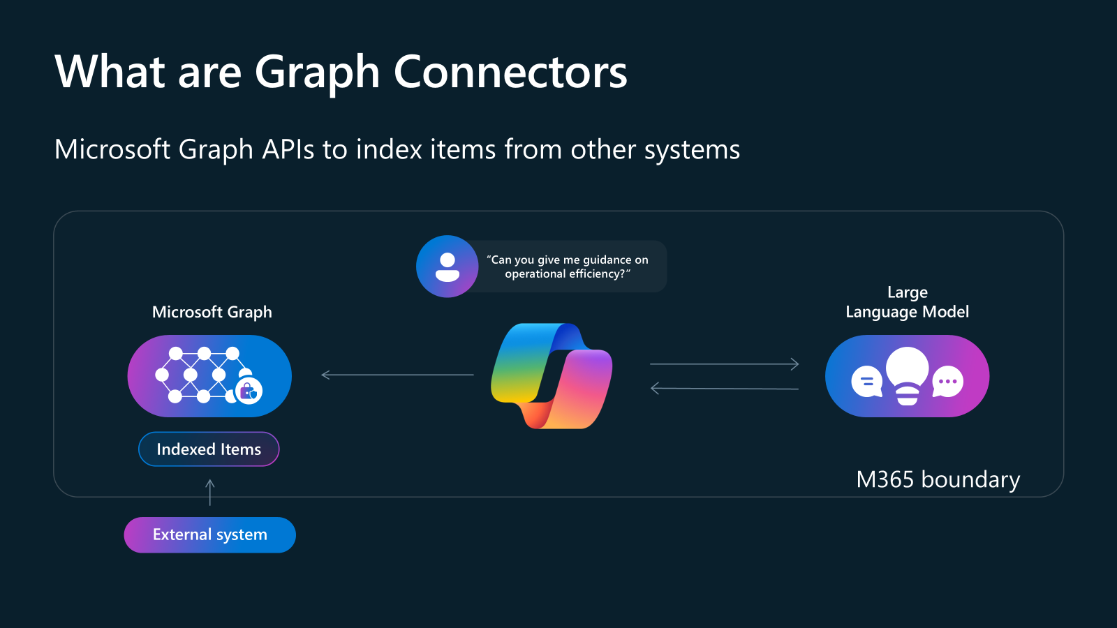 The Graph Connector architecture