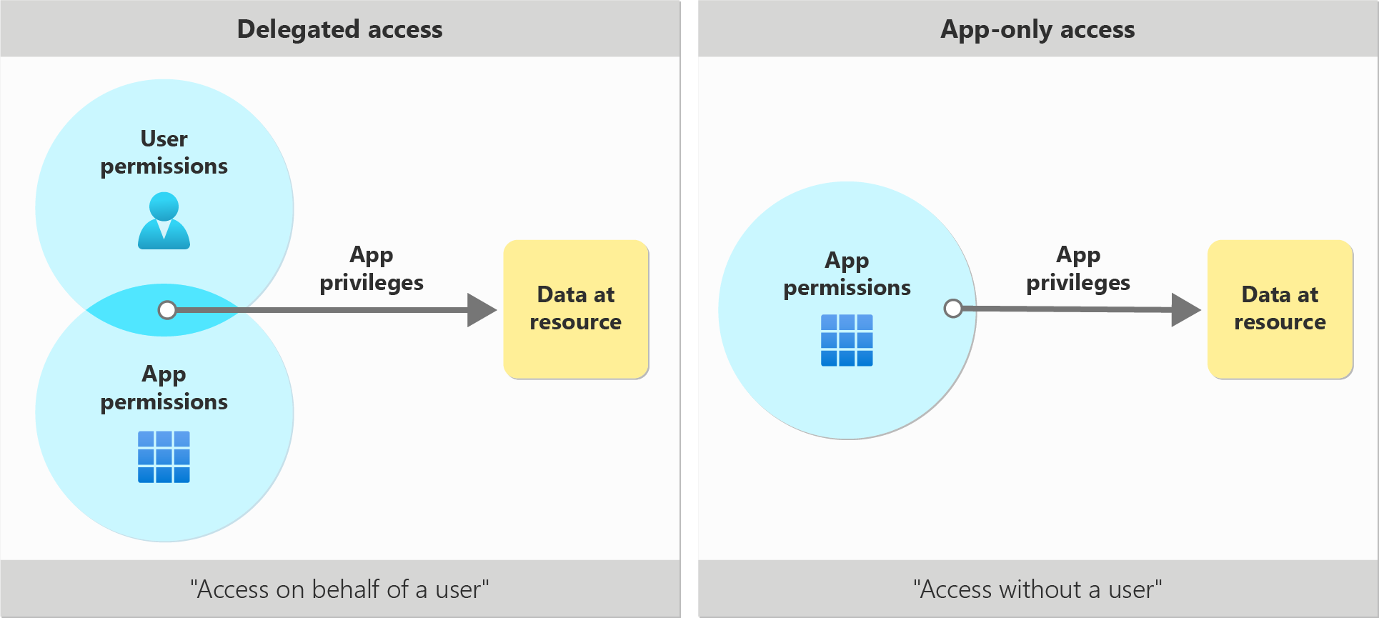 The difference between delegated and application permission. Image taken from the Microsoft Learn documentation